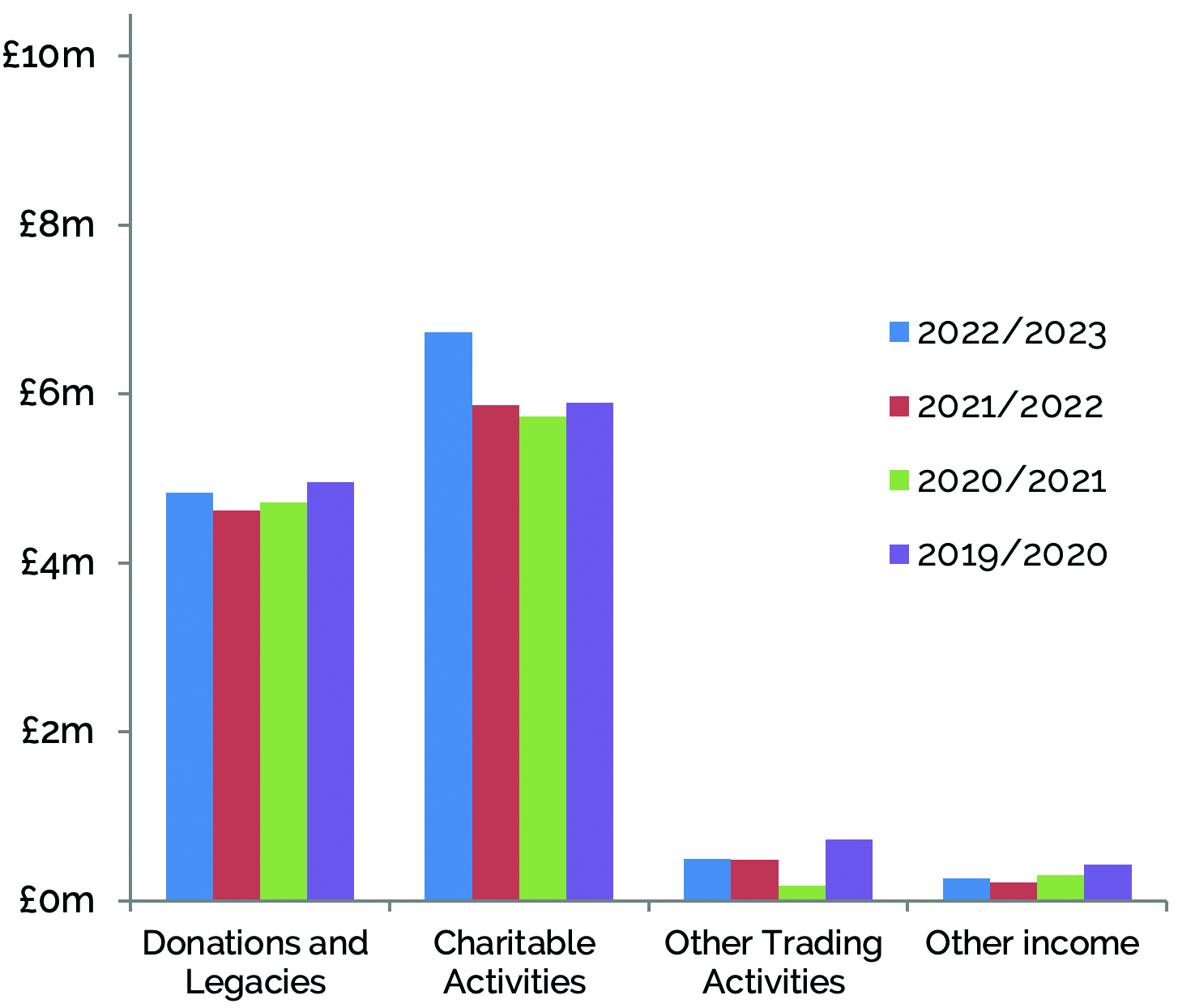 Bar chart showing our sources of money and how much for each